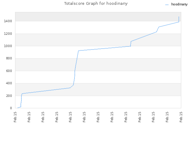 Totalscore Graph for hoodinany