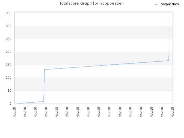 Totalscore Graph for hoopoestien