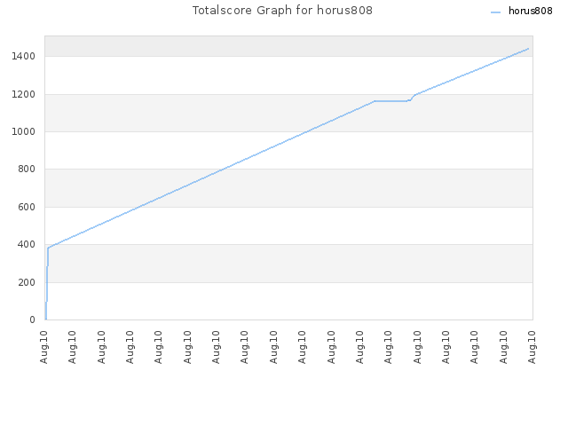 Totalscore Graph for horus808