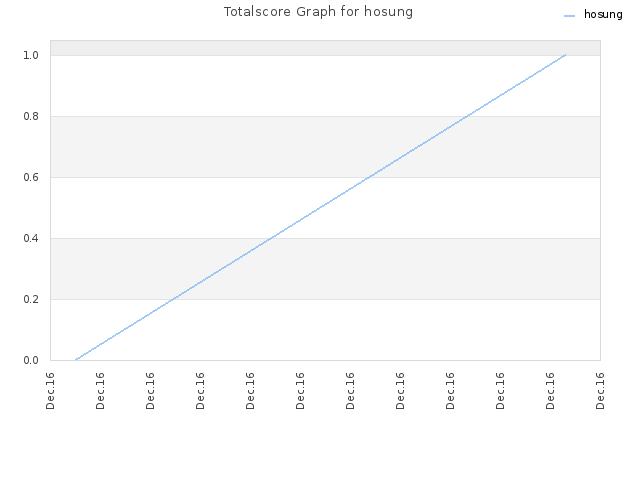 Totalscore Graph for hosung