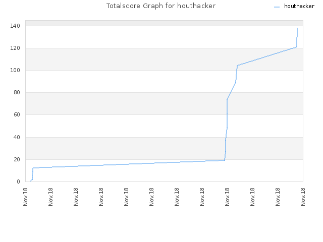 Totalscore Graph for houthacker