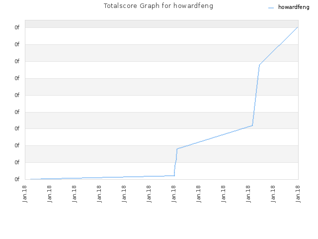 Totalscore Graph for howardfeng