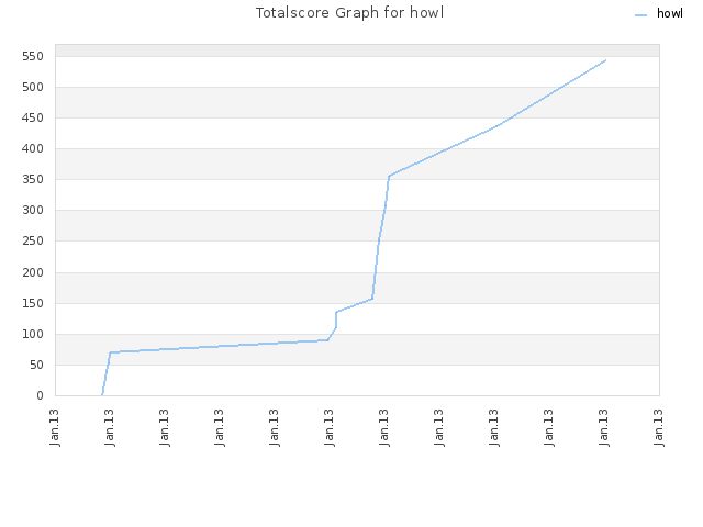 Totalscore Graph for howl