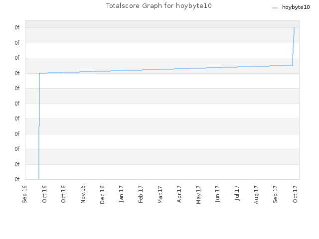 Totalscore Graph for hoybyte10