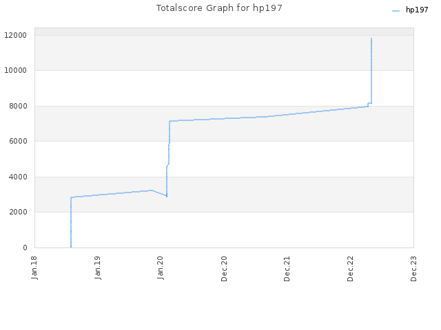 Totalscore Graph for hp197