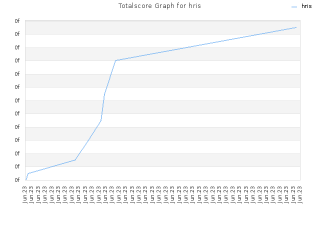 Totalscore Graph for hris