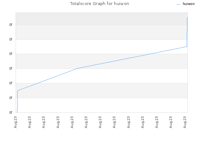 Totalscore Graph for huiwon