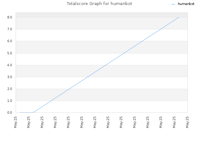 Totalscore Graph for humanbot