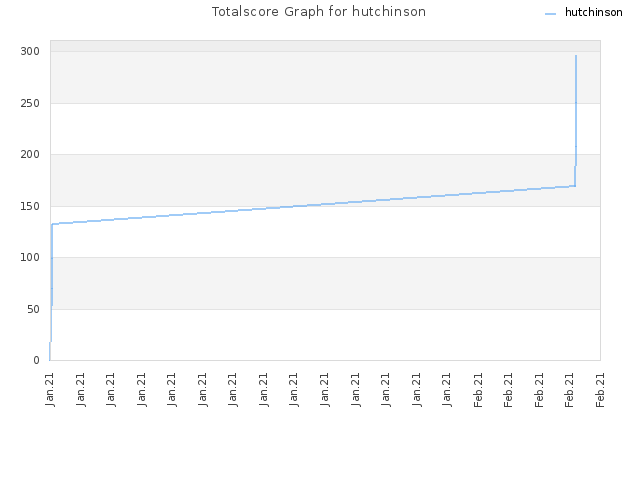 Totalscore Graph for hutchinson