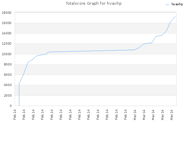 Totalscore Graph for hvavhp