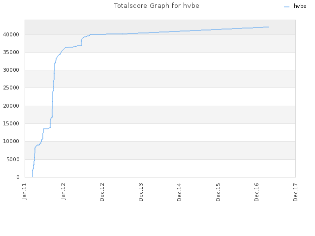 Totalscore Graph for hvbe