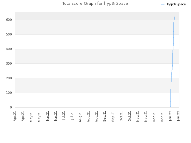 Totalscore Graph for hyp3r5pace