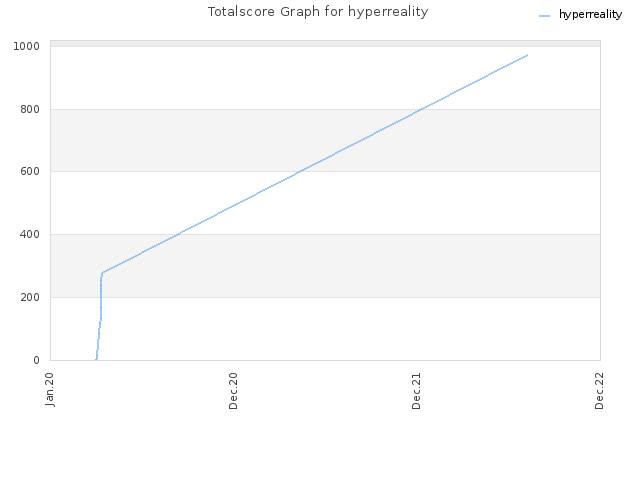 Totalscore Graph for hyperreality