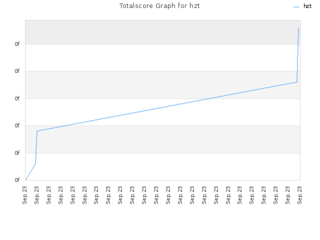 Totalscore Graph for hzt