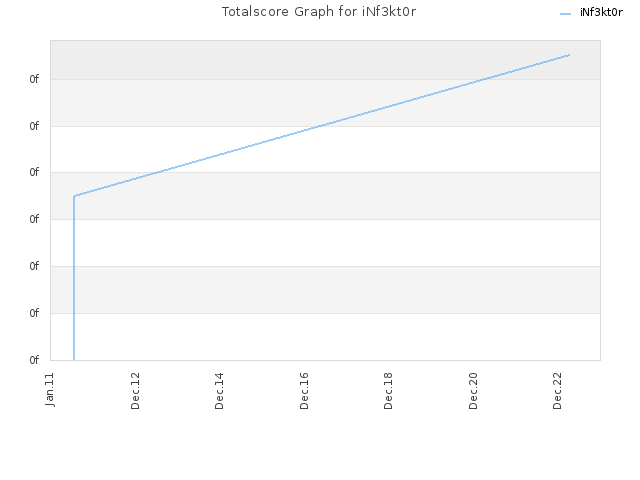 Totalscore Graph for iNf3kt0r