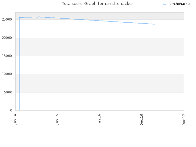 Totalscore Graph for iamthehacker