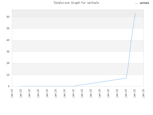 Totalscore Graph for ianhale