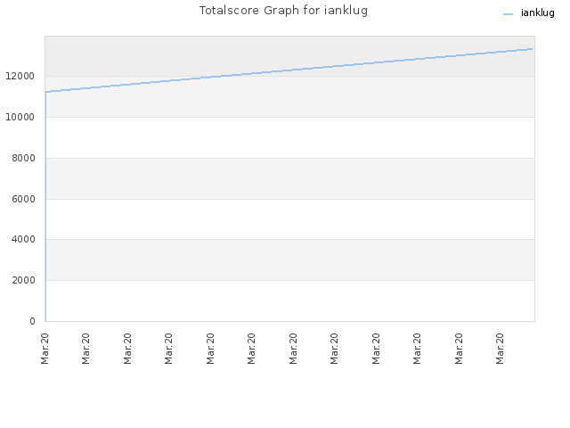 Totalscore Graph for ianklug