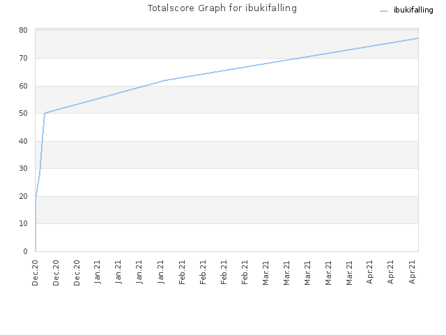 Totalscore Graph for ibukifalling