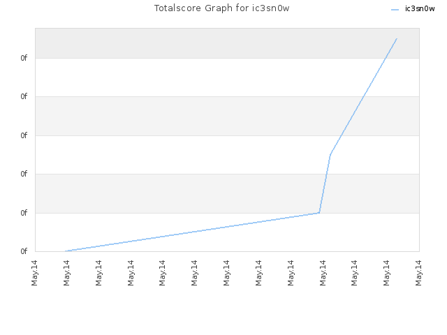 Totalscore Graph for ic3sn0w