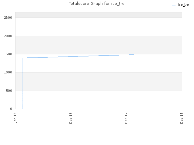 Totalscore Graph for ice_tre