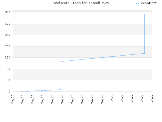 Totalscore Graph for iceandfire29