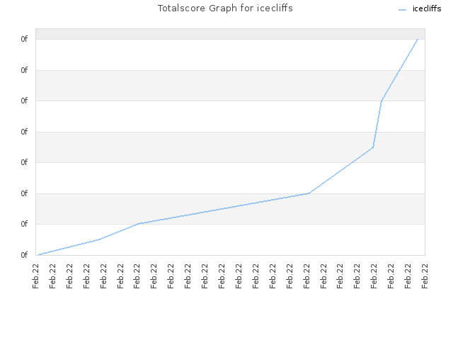 Totalscore Graph for icecliffs