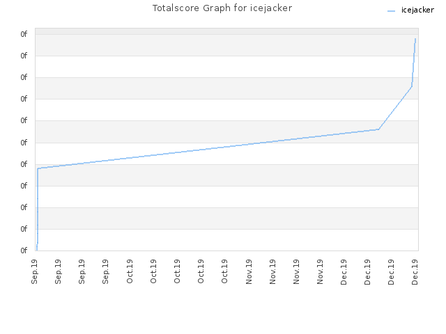 Totalscore Graph for icejacker