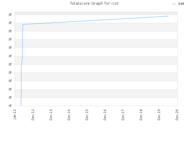 Totalscore Graph for icot