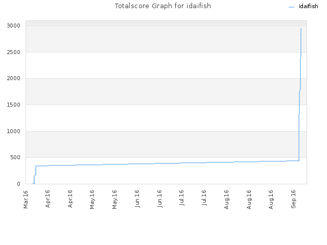 Totalscore Graph for idaifish