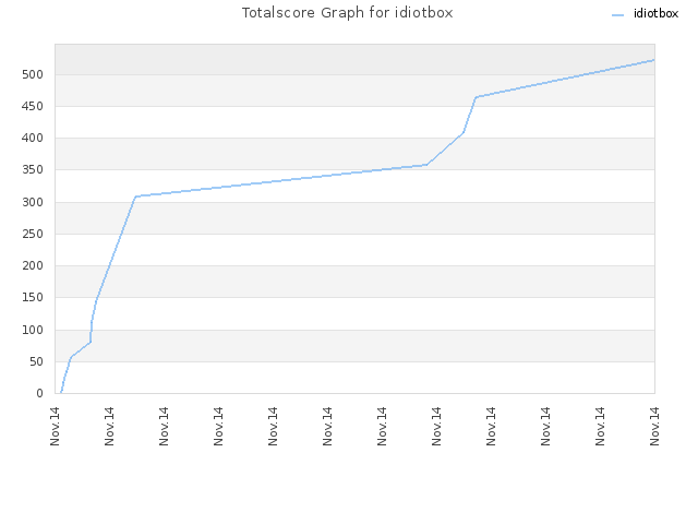 Totalscore Graph for idiotbox