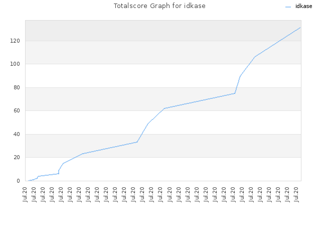 Totalscore Graph for idkase