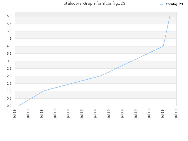 Totalscore Graph for ifconfig123