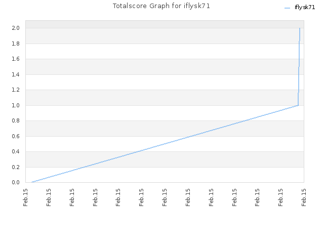 Totalscore Graph for iflysk71