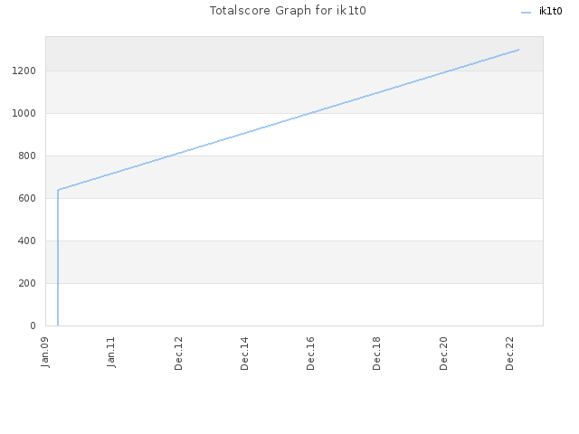 Totalscore Graph for ik1t0