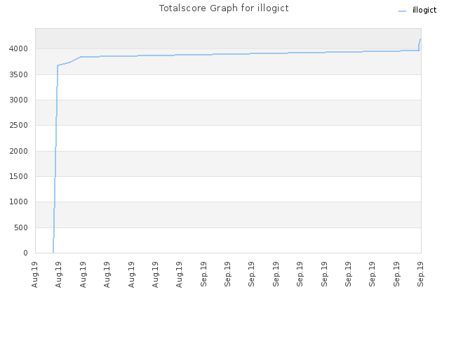 Totalscore Graph for illogict