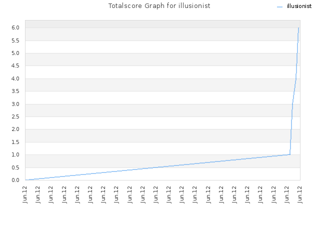 Totalscore Graph for illusionist