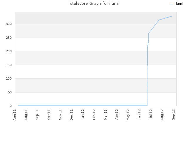 Totalscore Graph for ilumi