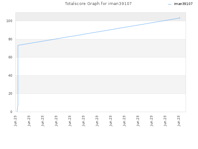 Totalscore Graph for iman39107