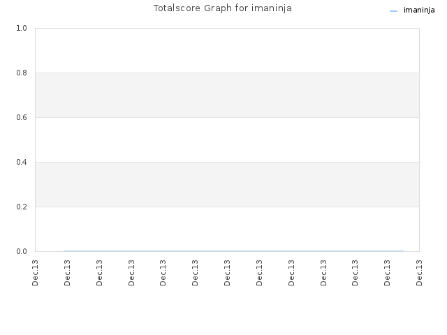 Totalscore Graph for imaninja