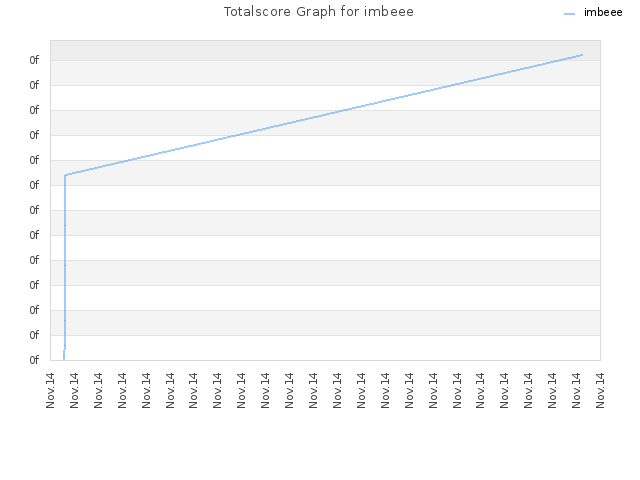 Totalscore Graph for imbeee