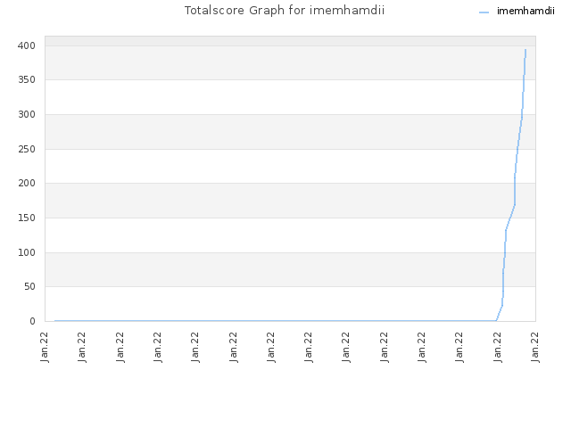 Totalscore Graph for imemhamdii