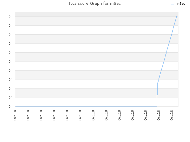 Totalscore Graph for inSec