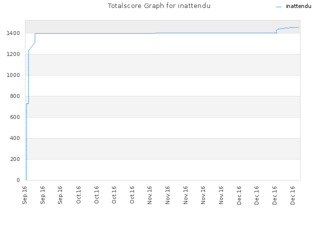 Totalscore Graph for inattendu