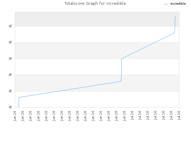 Totalscore Graph for incredible