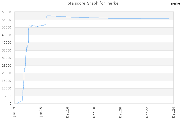 Totalscore Graph for inerke