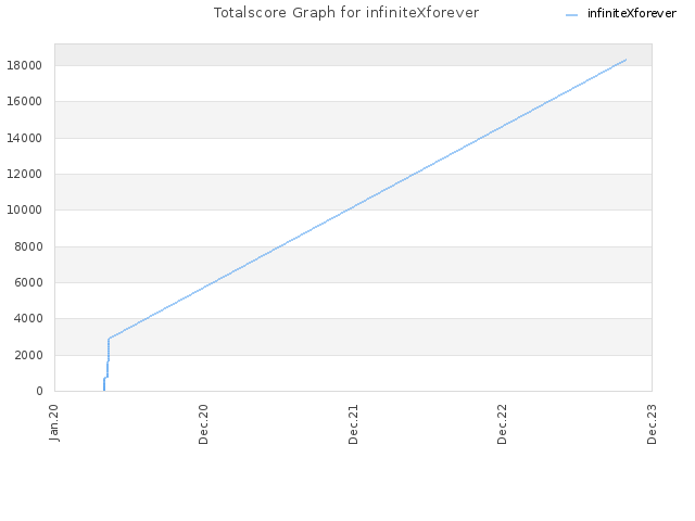 Totalscore Graph for infiniteXforever