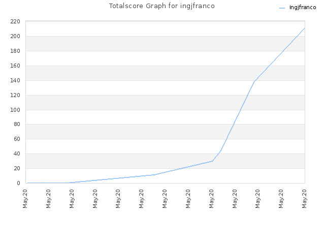 Totalscore Graph for ingjfranco