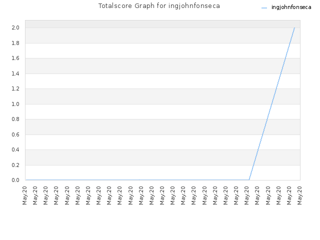 Totalscore Graph for ingjohnfonseca