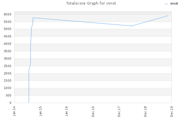 Totalscore Graph for innot